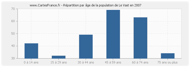 Répartition par âge de la population de Le Vast en 2007